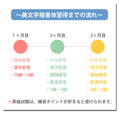 美文字習得までの流れ